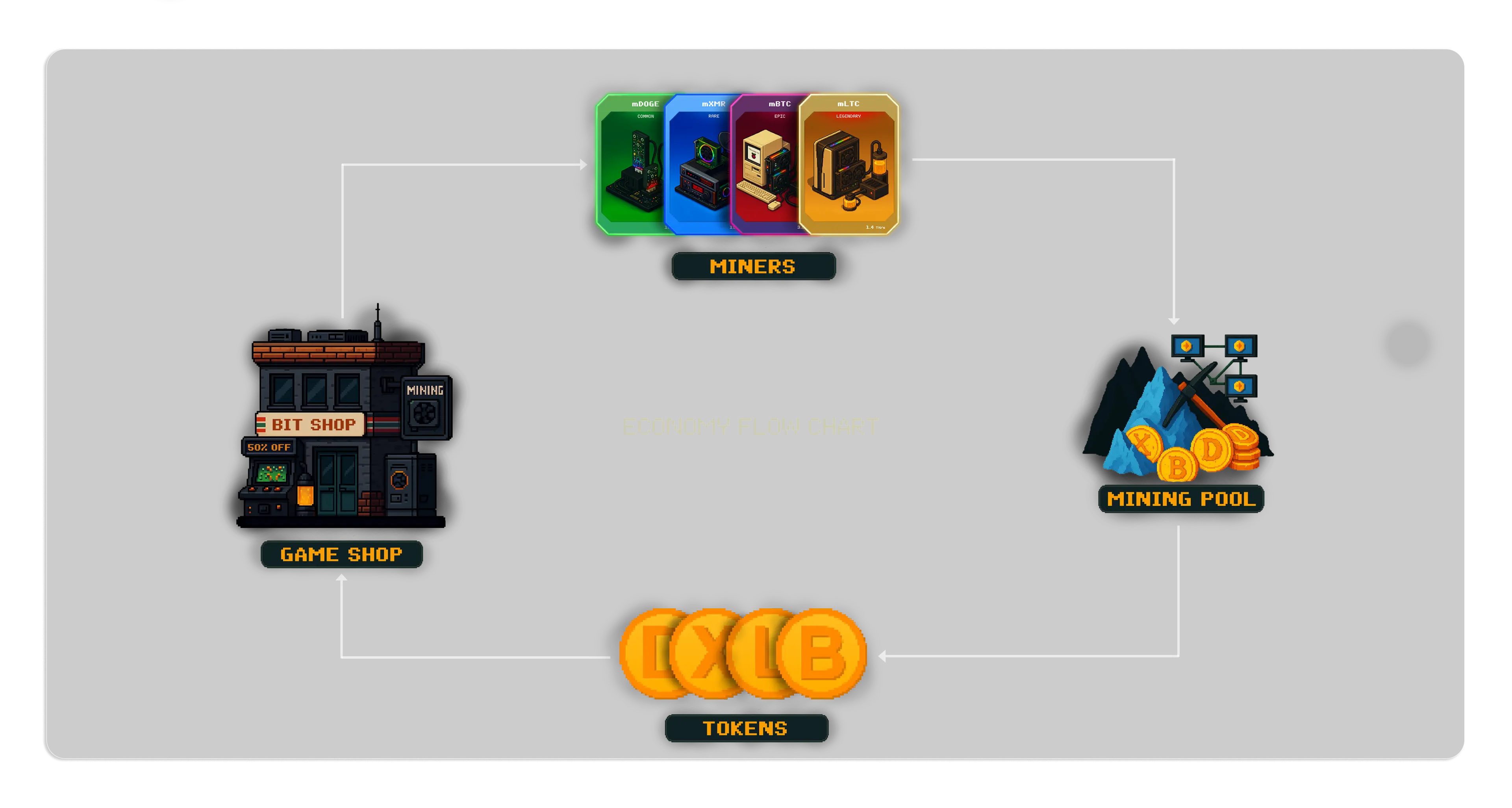 Economy Flow Chart